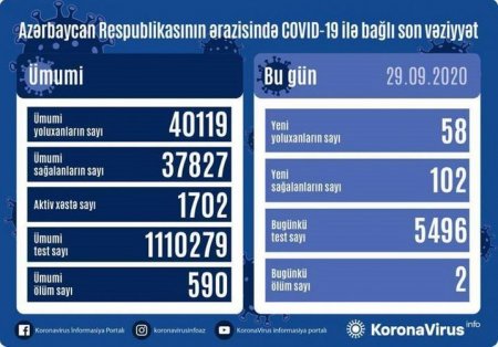 Azərbaycanda koronavirusdan sağalanlar yenə yoluxanları üstələdi