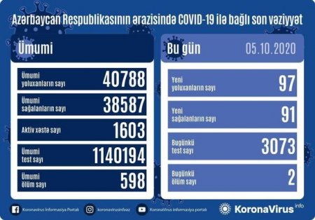 Ölkəmizdə koronaya yoluxanların sayı açıqlandı