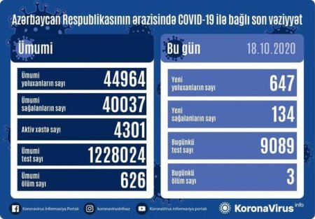 Azərbaycanda koronavirusa yoluxma rekord həddə çatdı: Üç nəfər vəfat etdi - FOTO