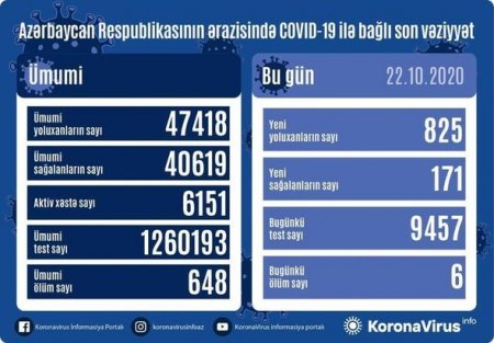 Azərbaycanda koronavirusa yoluxmada yeni rekord qeyd alındı - Altı nəfər öldü - FOTO