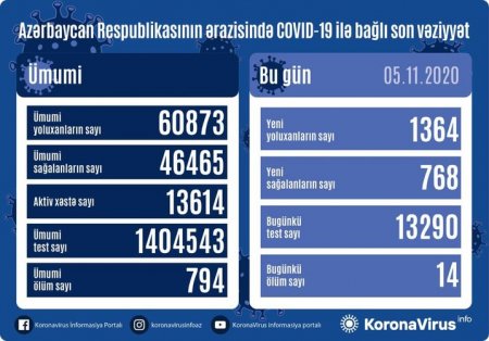 Azərbaycanda koronavirusa yoluxma rekord qırdı
