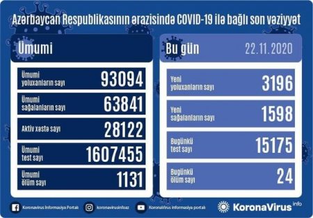 Azərbaycanda daha 24 nəfər koronavirusdan öldü: 3196 yeni yoluxma - FOTO