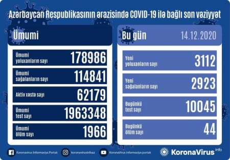 Azərbaycanda daha 44 nəfər koronavirusdan öldü: 3112 yeni yoluxma - FOTO/VİDEO