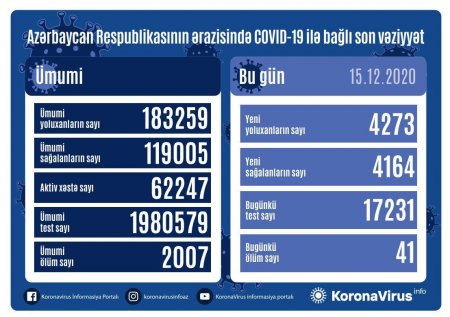 Azərbaycanda 4 273 yeni yoluxma faktı qeydə alınıb, 41 nəfər vəfat edib