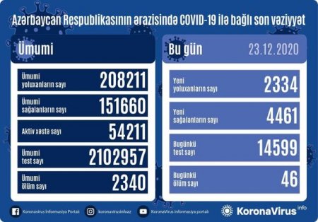 Azərbaycanda koronavirus ilə bağlı vəziyyət açıqlandı - 50-YƏ YAXIN ÖLÜM