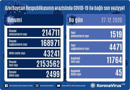 Yoluxanların sayı ilə bağlı bu günə olan statistika