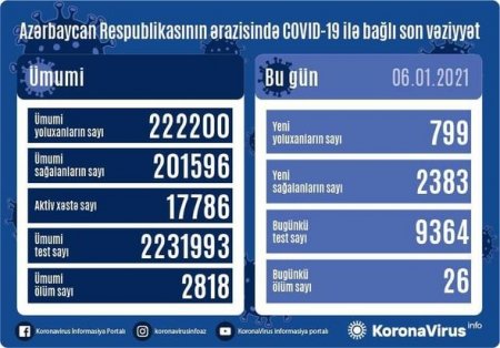 Azərbaycanda daha 26 nəfər koronavirusdan öldü: 799 yeni yoluxma - FOTO