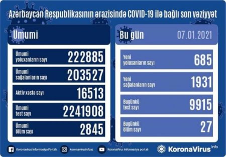 Azərbaycanda daha 27 nəfər koronavirusdan öldü: 685 yeni yoluxma - FOTO