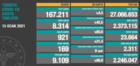 Türkiyədə yoluxma və ölüm sayında yenidən azalma