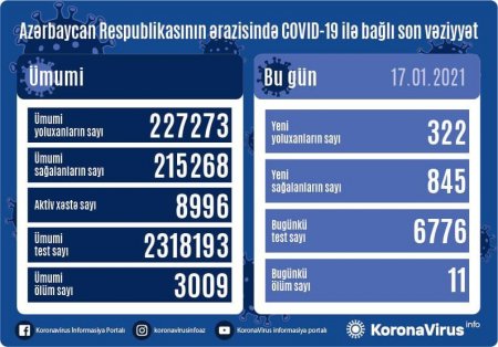 Bu günə olan yoluxma sayı açıqlandı