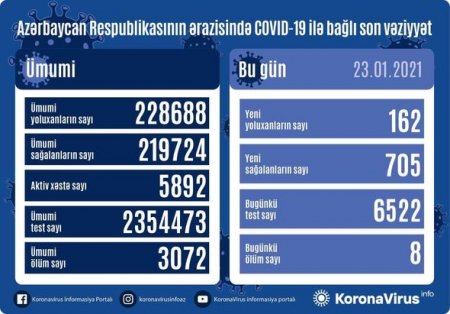 Azərbaycanda daha 8 nəfər koronavirusdan öldü: 162 yeni yoluxma - FOTO