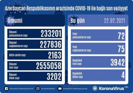 Son sutkada koronavirusdan ölənlərin sayı artdı