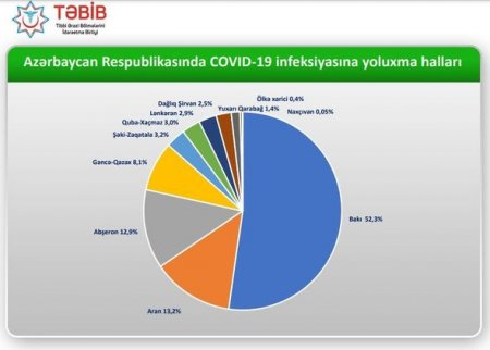 Azərbaycanda koronavirusa ən çox yoluxma harada qeydə alınıb? - RƏSMİ + FOTO