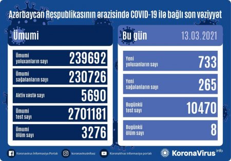 Yoluxanların sayı 700-ü keçdi