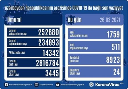 Son sutkada 1700-dən çox yoluxma