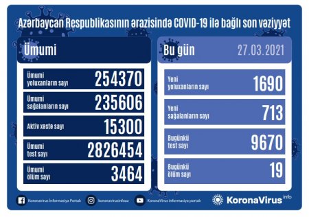 Yoluxanların bu günə olan statistikası