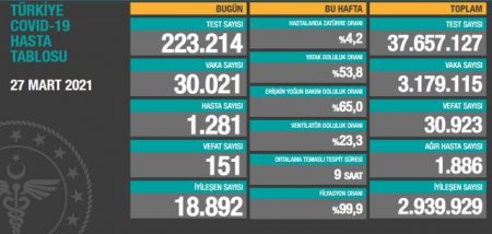 Türkiyədə son sutkada koronavirusa 30 mindən çox yoluxma