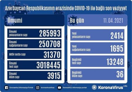 Azərbaycanda daha 36 nəfər koronavirusdan öldü: 2 414 yeni yoluxma - FOTO