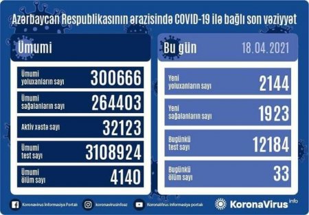 Azərbaycanda koronavirusa 2 144 yeni yoluxma qeydə alınıb, 33 nəfər vəfat edib - FOTO