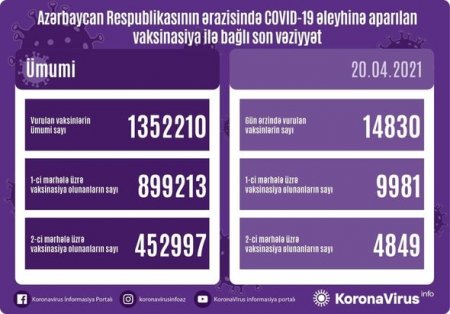 Azərbaycanda peyvənd olunanların sayı açıqlandı - FOTO