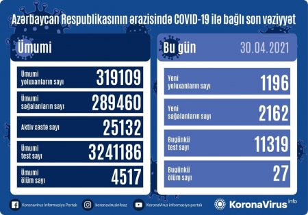 Yoluxanların bu günə olan statistikası