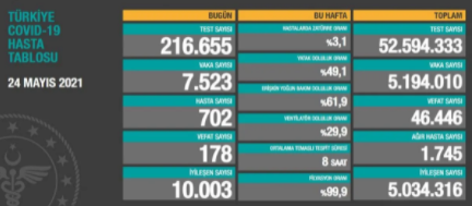 Türkiyədə koronavirusla bağlı son vəziyyət