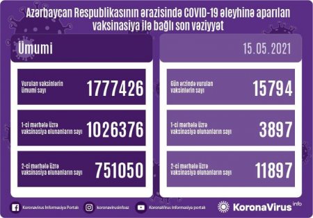 Vaksinasiyadan keçənlərin sayı açıqlandı