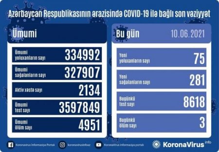 Azərbaycanda bir gündə üç nəfər koronavirusdan öldü - FOTO