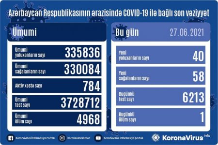 Yoluxanlarla bağlı bu günə olan statistika