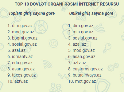 Saytı ən çox ziyarət edilən dövlət orqanları açıqlandı - Siyahı