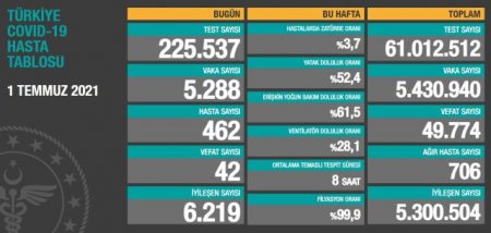 Türkiyədə yoluxanların sayı azaldı