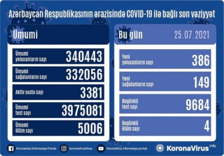 Azərbaycanda daha 4 nəfər koronavirusdan öldü - 386 yeni yoluxma