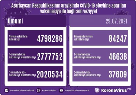 Hər iki dozanı vurduranların sayı iki milyonu keçdi