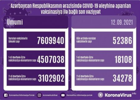 Son sutkada peyvənd olunanların sayı açıqlandı