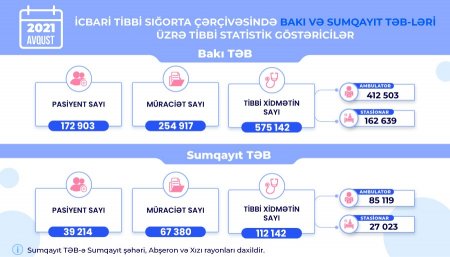 2021-ci ilin avqust ayı ərzində Bakı və Sumqayıt tibbi ərazi bölmələrinin əhalisinə 687 mindən çox tibbi xidmət göstərilib