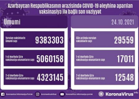 Peyvənd olunanların sayı açıqlandı