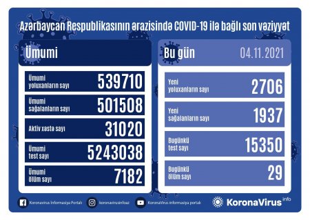 Azərbaycanda koronavirusa yoluxanların sayı 2 700-ü ötdü - 29 nəfər öldü