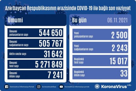 Azərbaycanda koronavirusa yoluxanların sayı artdı - 33 nəfər öldü