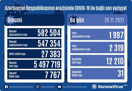 Azərbaycanda koronavirusa yoluxanların sayı artdı - 31 nəfər vəfat etdi