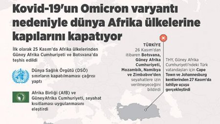 Covid-19-un Omicron variantı səbəbi ilə, dünya Afrika ölkələrinə qapılarını bağlayır - Özəl