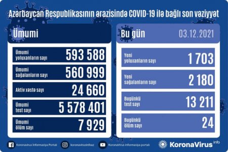 Son sutkada 24 nəfər koronavirusdan ölüb