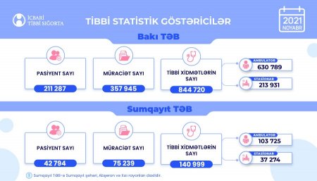2021-ci ilin noyabr ayı ərzində Bakı və Sumqayıt tibbi ərazi bölmələrinin əhalisinə 985 mindən çox tibbi xidmət göstərilib
