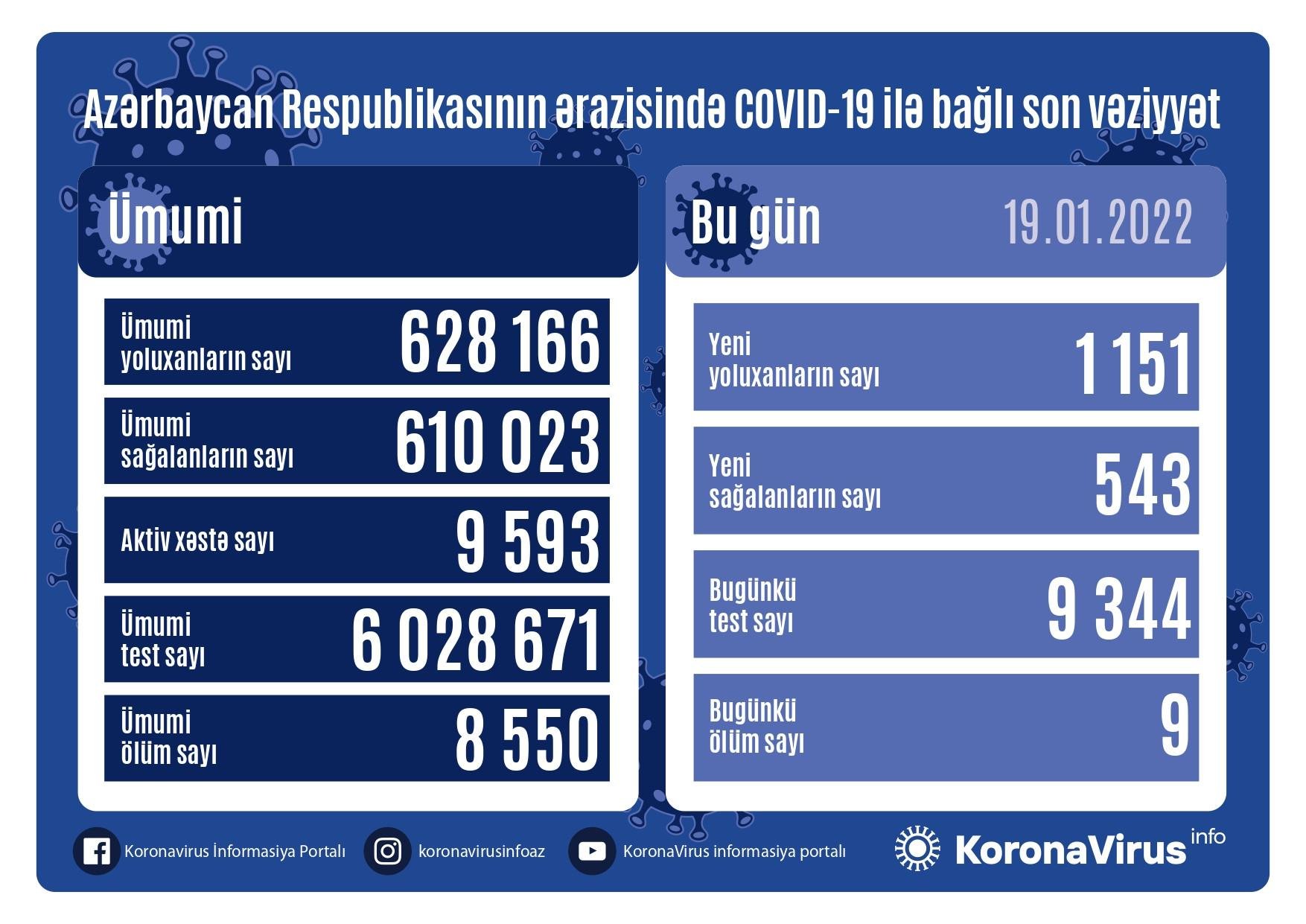 Azərbaycanda koronavirusa yoluxanların sayı 1 000-i ötdü - 9 nəfər öldü