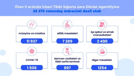Ötən il ərzində İcbari Tibbi Sığorta üzrə Dövlət Agentliyinə 25 373 vətəndaş müraciəti daxil olub