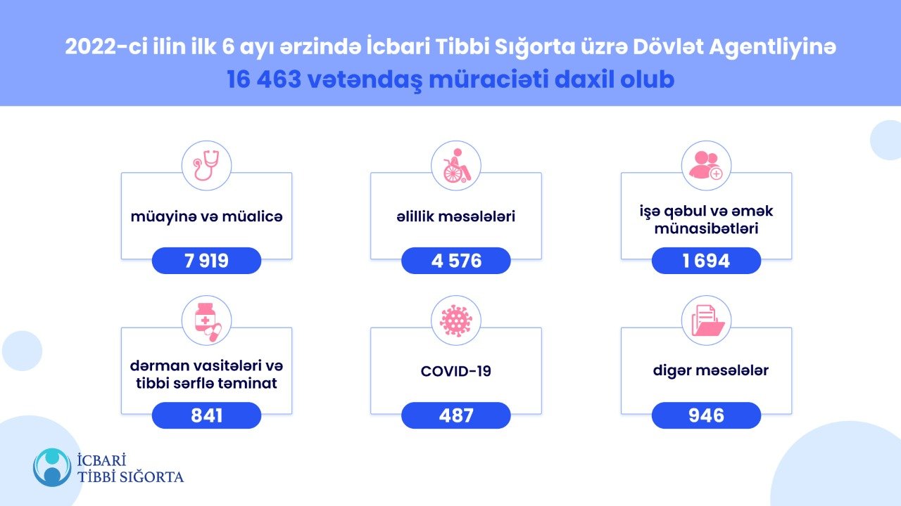 Cari ilin ilk 6 ayı ərzində İcbari Tibbi Sığorta üzrə Dövlət Agentliyinə vətəndaş müraciətinin sayı açıqlandı