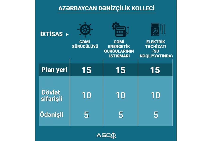 ADK-ya qəbul üçün plan yerləri açıqlanıb