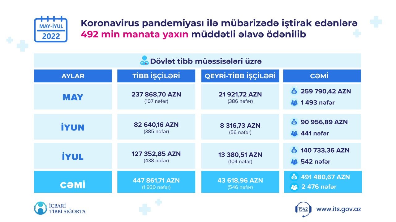 Koronavirus pandemiyası ilə mübarizədə iştirak edənlərə 2022-ci ilin may- iyul ayları üzrə 492 min manata yaxın müddətli əlavə ödənilib