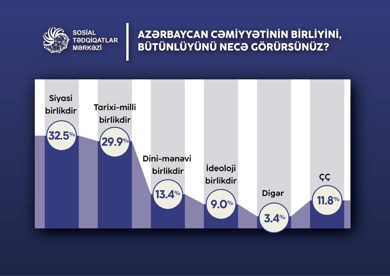 Azərbaycan cəmiyyətinin birliyi ictimai rəydə – Sorğu