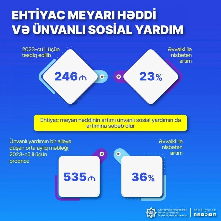 Azərbaycanda ünvanlı sosial yardımın məbləği 36 faiz artır