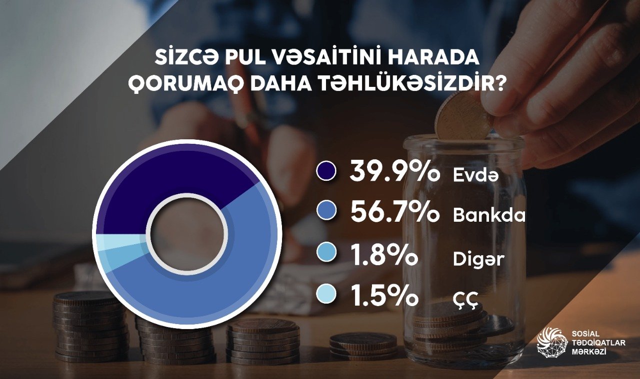 İnsanlar pul vəsaitini harada saxlamağı daha təhlükəsiz hesab edir? – ictimai rəy sorğusunun nəticələri